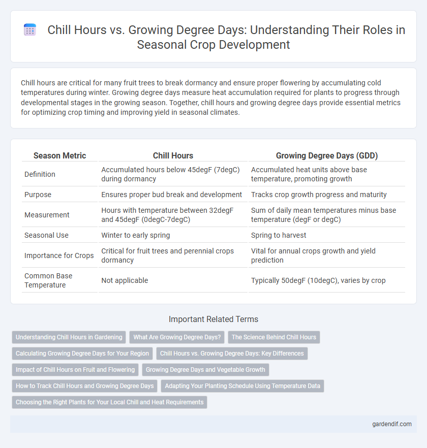 Chill Hours vs. Growing Degree Days: Understanding Their Roles in Seasonal Crop Development