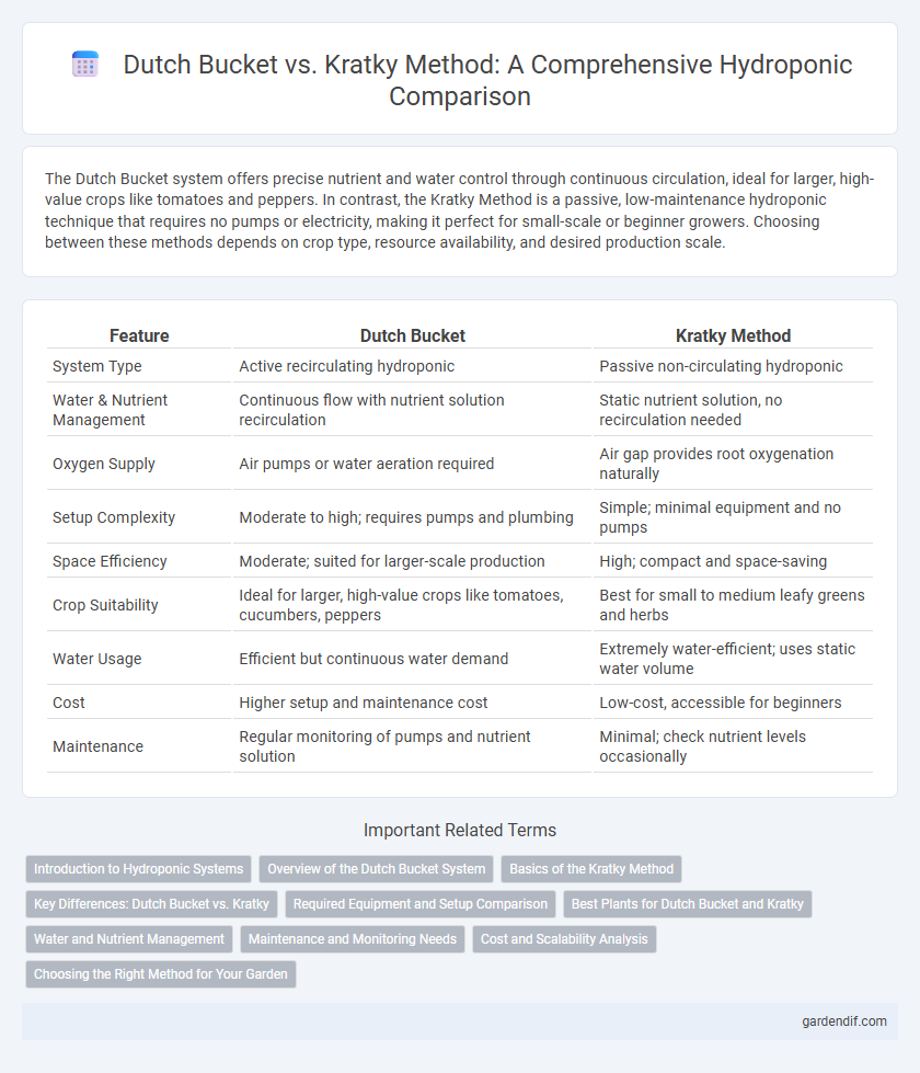 Dutch Bucket vs. Kratky Method: A Comprehensive Hydroponic Comparison