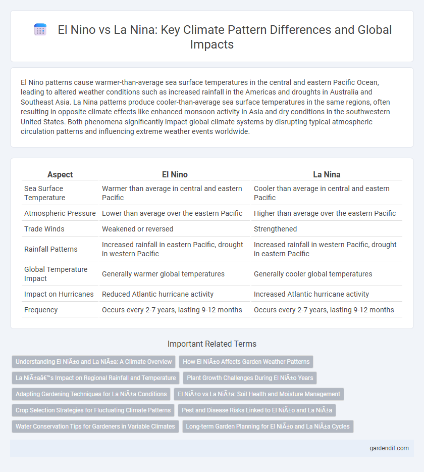 El Nino vs La Nina: Key Climate Pattern Differences and Global Impacts
