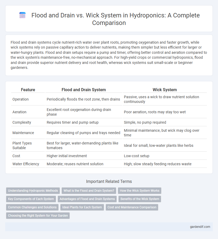 Flood and Drain vs. Wick System in Hydroponics: A Complete Comparison