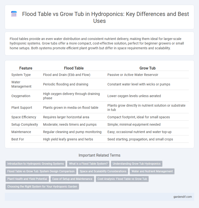 Flood Table vs Grow Tub in Hydroponics: Key Differences and Best Uses