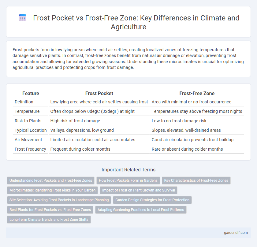 Frost Pocket vs Frost-Free Zone: Key Differences in Climate and Agriculture