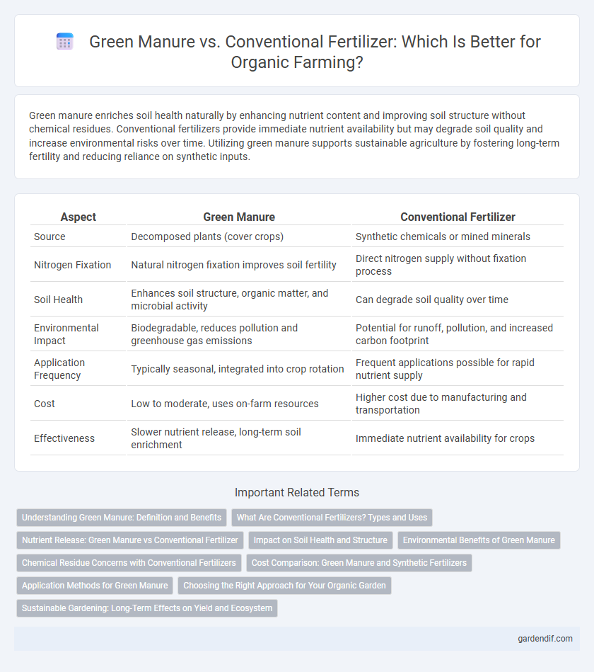 Green Manure vs. Conventional Fertilizer: Which Is Better for Organic Farming?