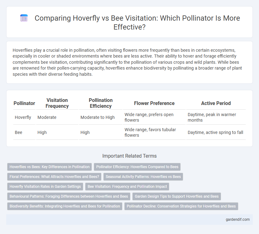 Comparing Hoverfly vs Bee Visitation: Which Pollinator Is More Effective?