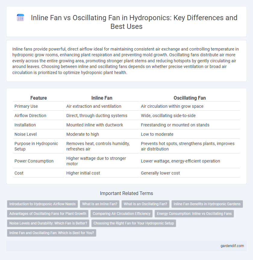 Inline Fan vs Oscillating Fan in Hydroponics: Key Differences and Best Uses