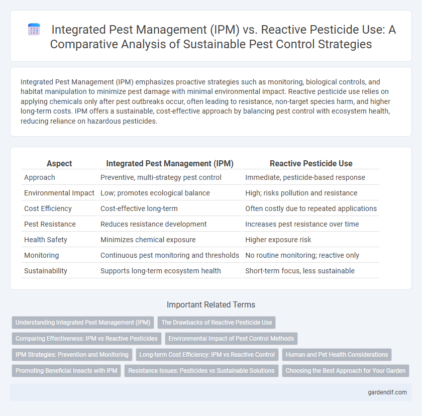 Integrated Pest Management (IPM) vs. Reactive Pesticide Use: A Comparative Analysis of Sustainable Pest Control Strategies
