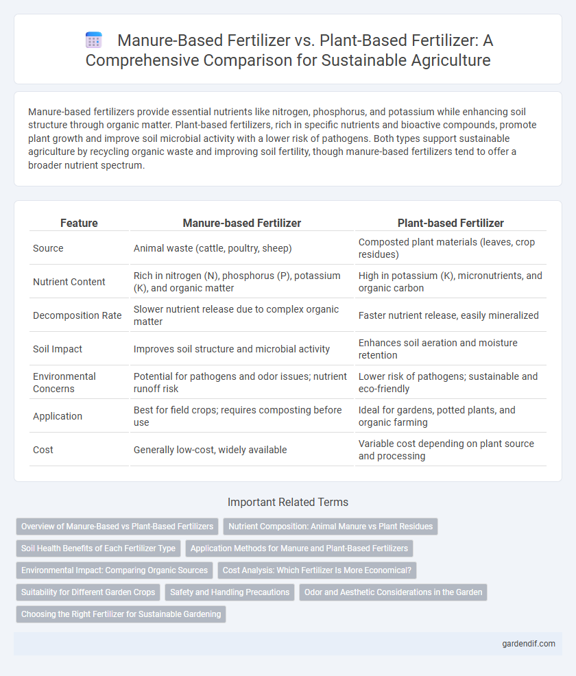 Manure-Based Fertilizer vs. Plant-Based Fertilizer: A Comprehensive Comparison for Sustainable Agriculture