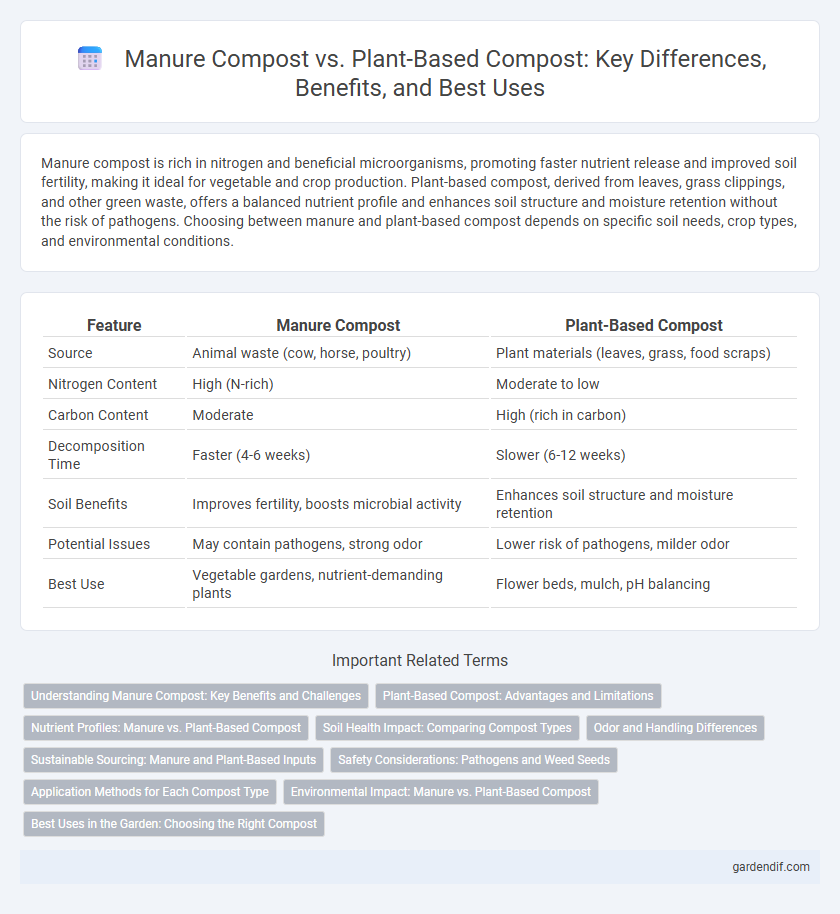 Manure Compost vs. Plant-Based Compost: Key Differences, Benefits, and Best Uses