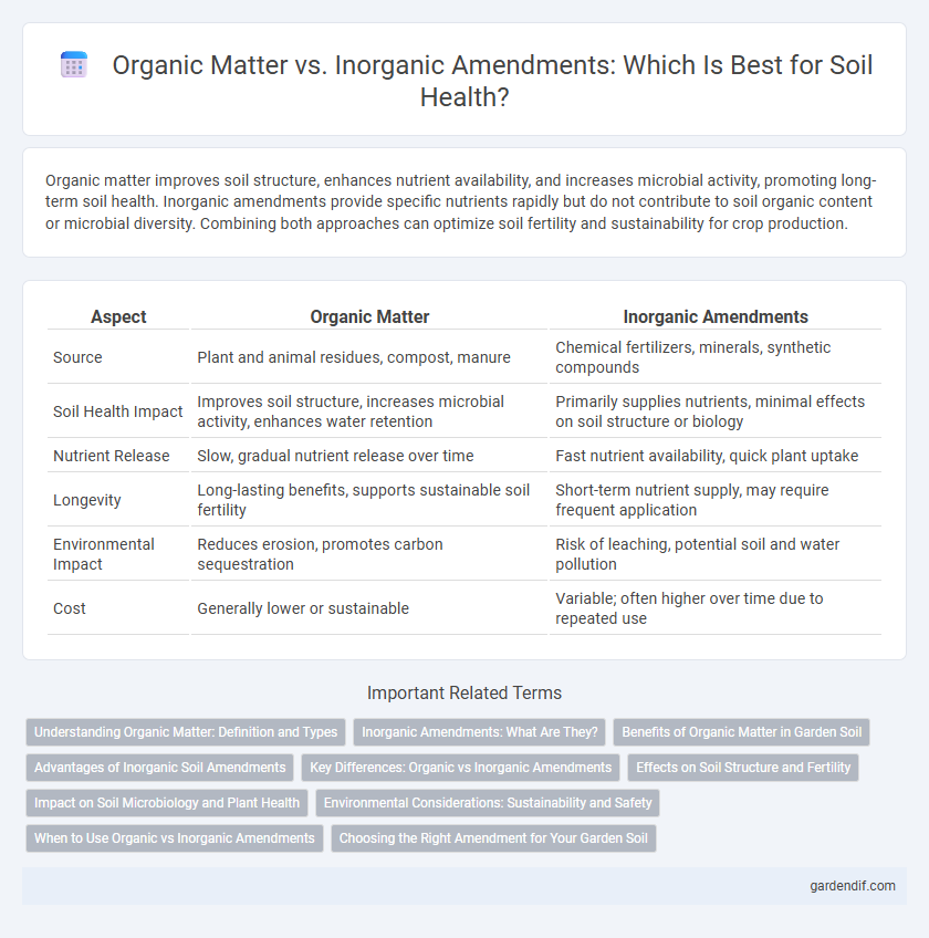 Organic Matter vs. Inorganic Amendments: Which Is Best for Soil Health?