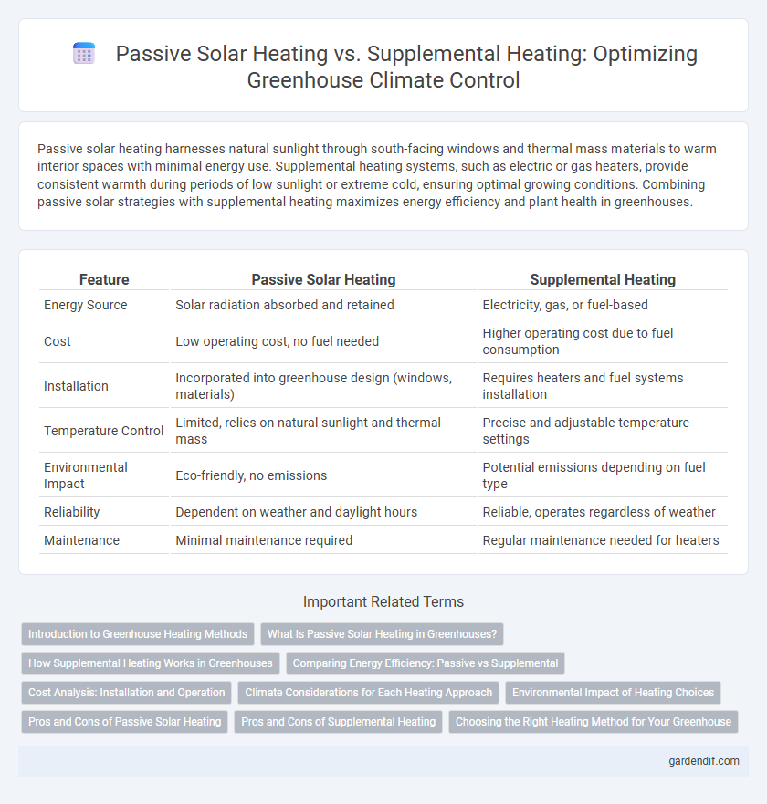Passive Solar Heating vs. Supplemental Heating: Optimizing Greenhouse Climate Control