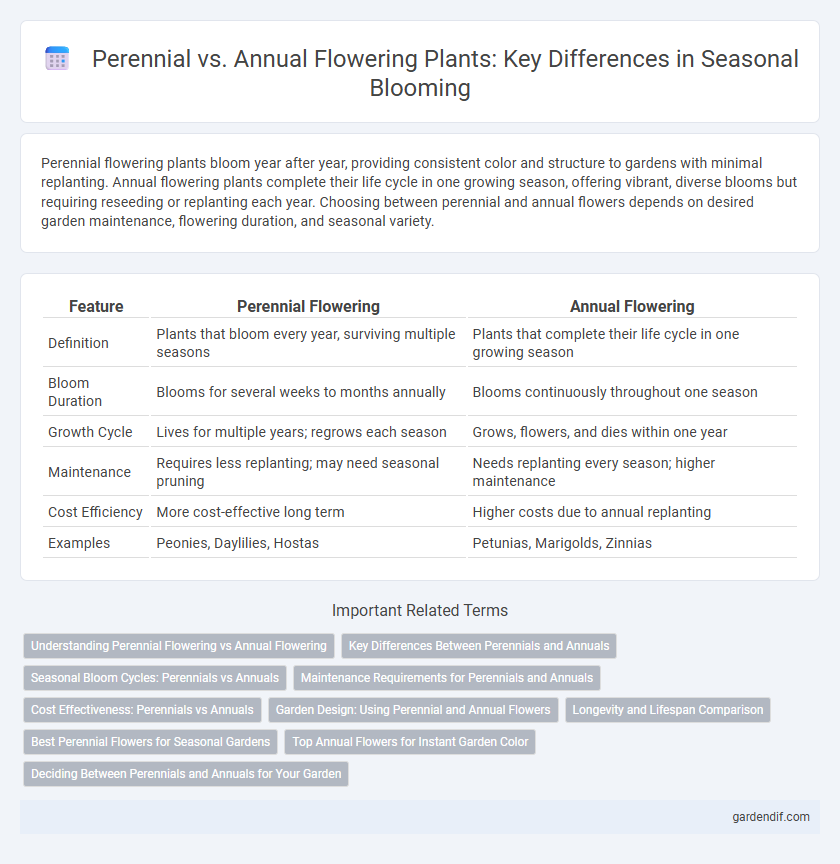Perennial vs. Annual Flowering Plants: Key Differences in Seasonal Blooming