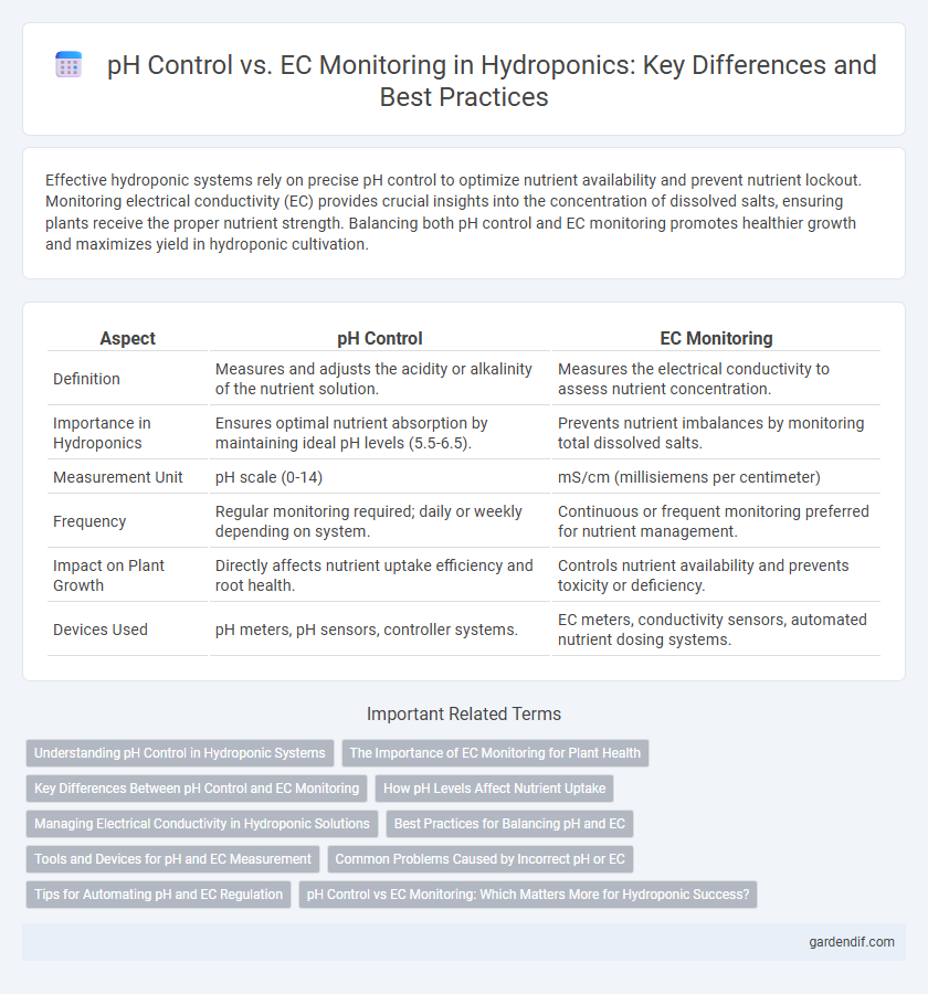 pH Control vs. EC Monitoring in Hydroponics: Key Differences and Best Practices