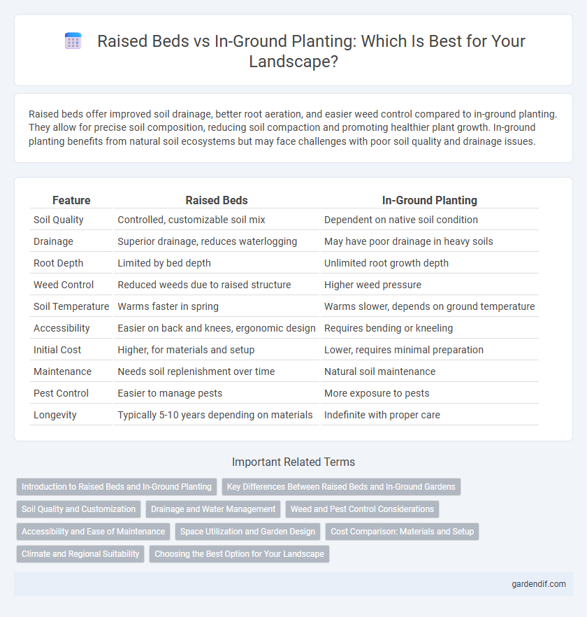 Raised Beds vs In-Ground Planting: Which Is Best for Your Landscape?