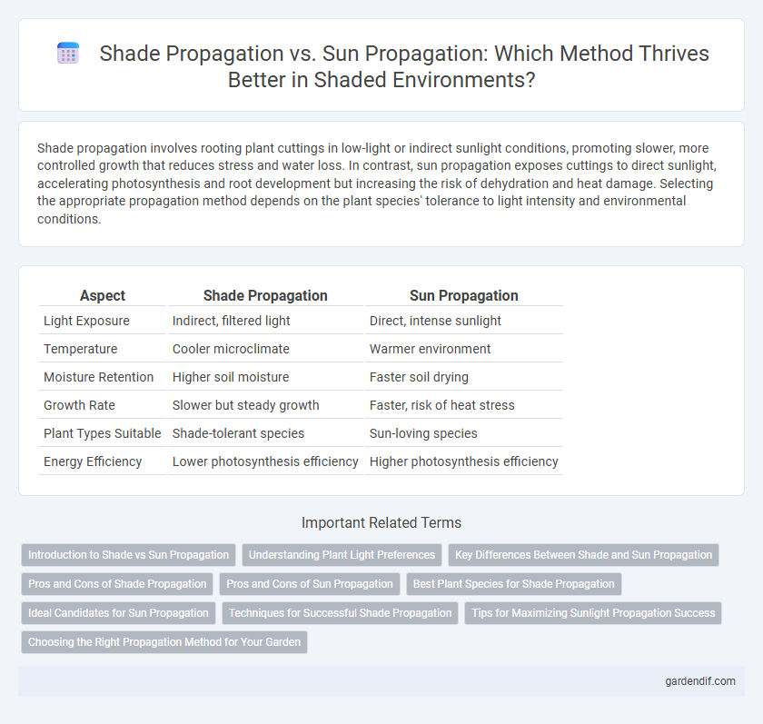 Shade Propagation vs. Sun Propagation: Which Method Thrives Better in Shaded Environments?