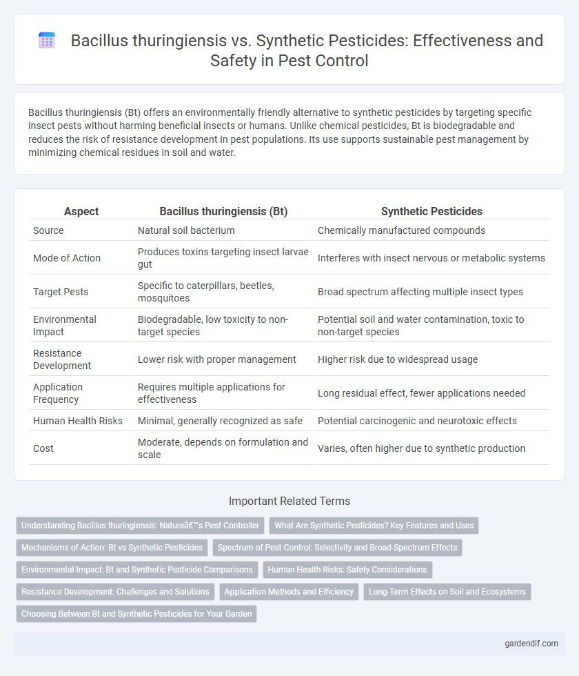 Bacillus thuringiensis vs. Synthetic Pesticides: Effectiveness and Safety in Pest Control