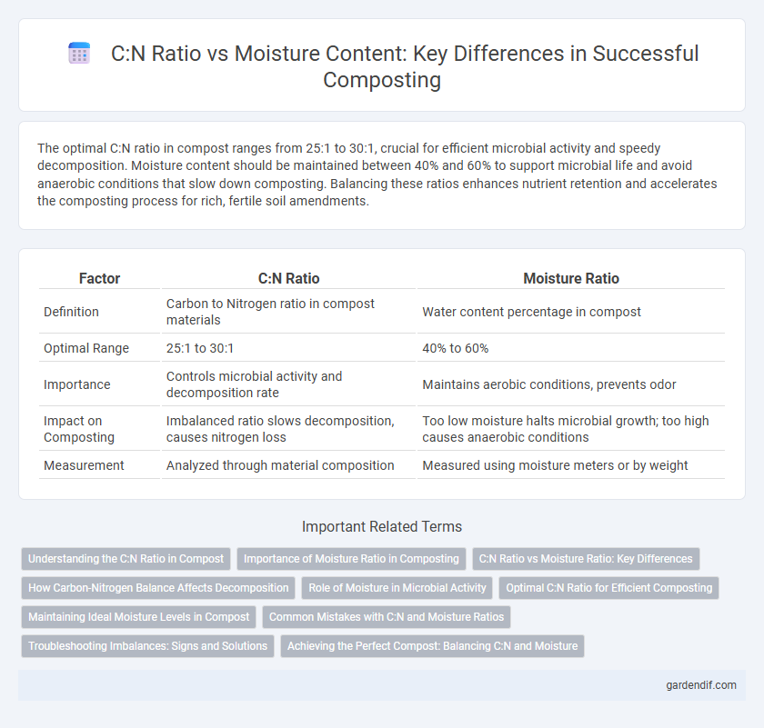 C:N Ratio vs Moisture Content: Key Differences in Successful Composting
