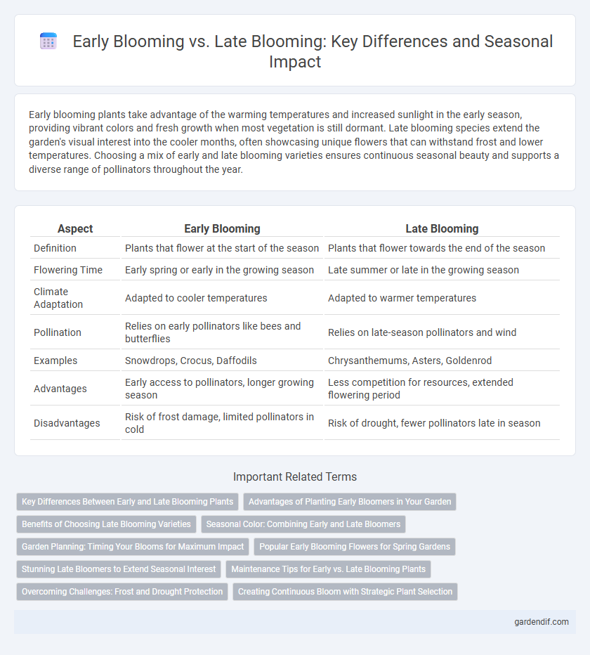 Early Blooming vs. Late Blooming: Key Differences and Seasonal Impact