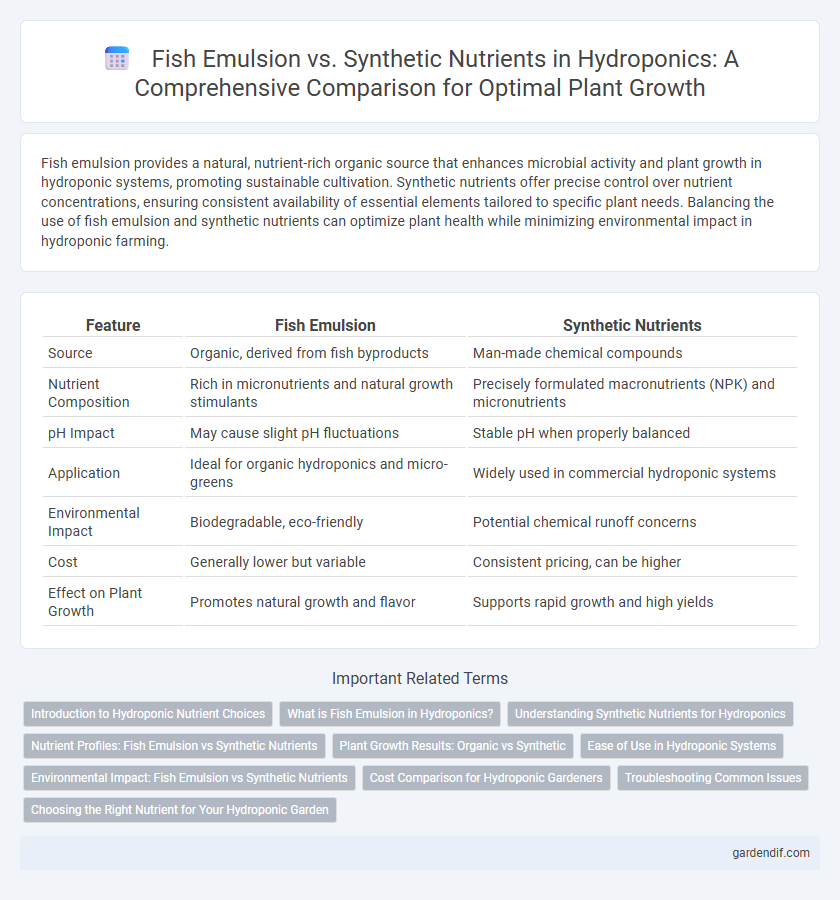 Fish Emulsion vs. Synthetic Nutrients in Hydroponics: A Comprehensive Comparison for Optimal Plant Growth