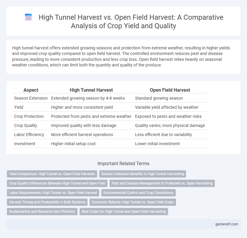 High Tunnel Harvest vs. Open Field Harvest: A Comparative Analysis of Crop Yield and Quality