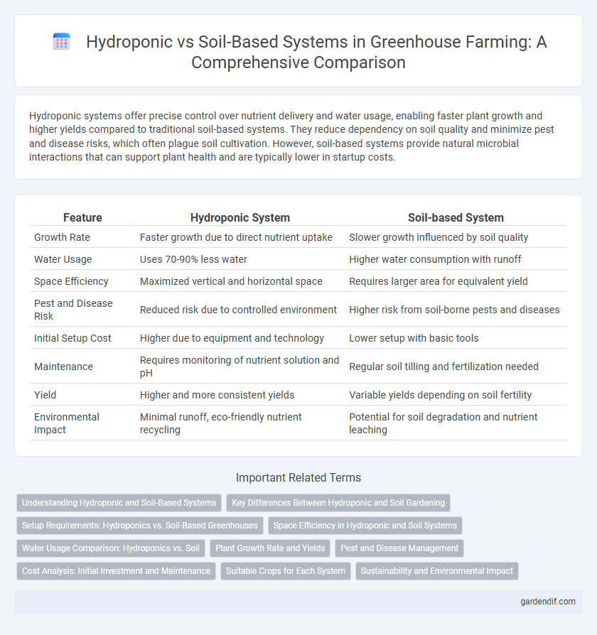 Hydroponic vs Soil-Based Systems in Greenhouse Farming: A Comprehensive Comparison
