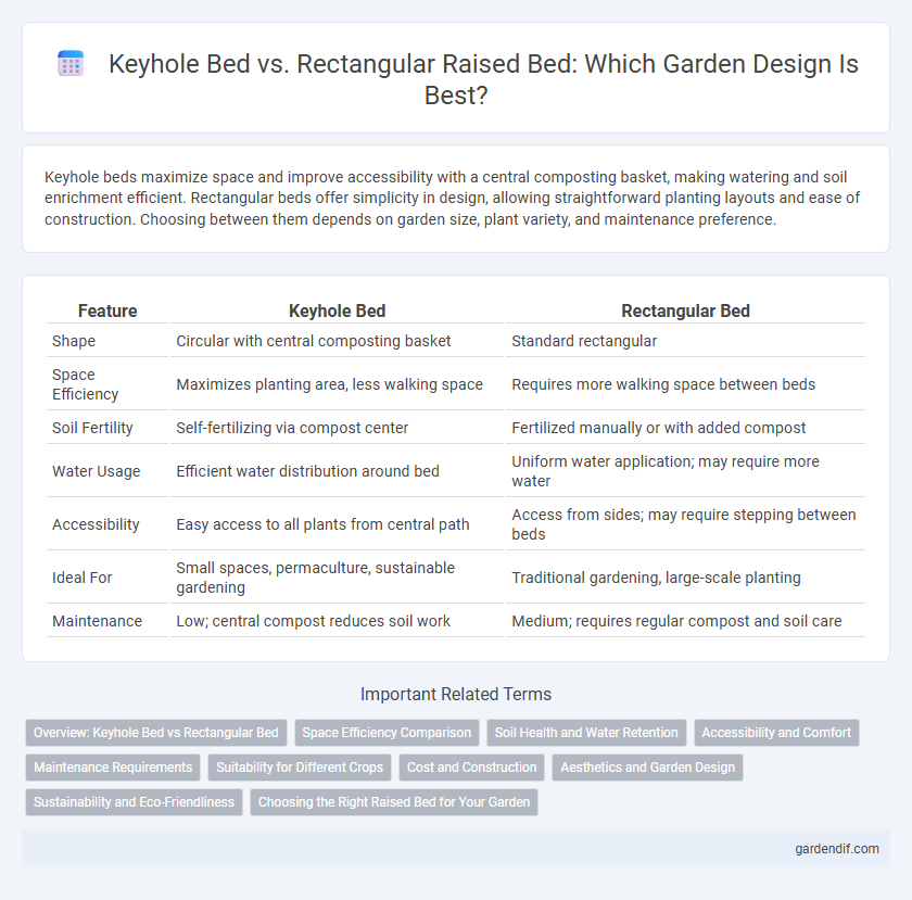 Keyhole Bed vs. Rectangular Raised Bed: Which Garden Design Is Best?