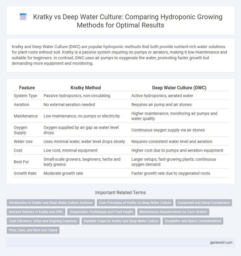 Kratky vs Deep Water Culture: Comparing Hydroponic Growing Methods for Optimal Results