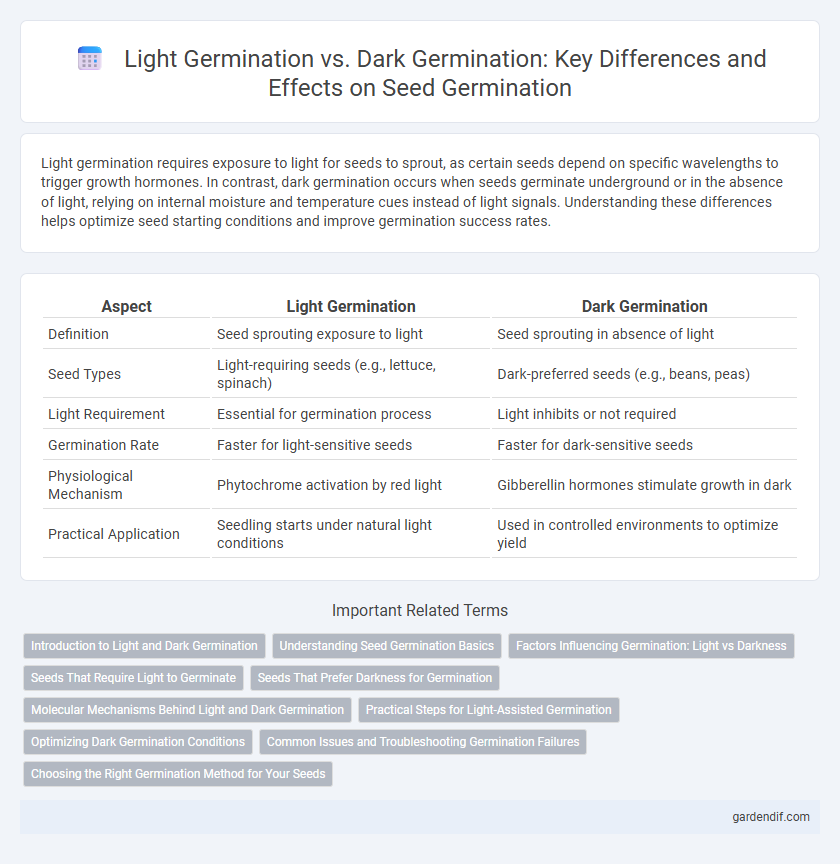 Light Germination vs. Dark Germination: Key Differences and Effects on Seed Germination