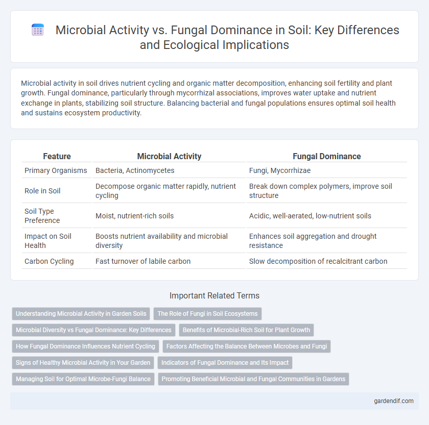 Microbial Activity vs. Fungal Dominance in Soil: Key Differences and Ecological Implications