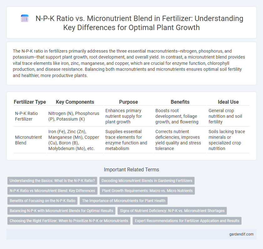 N-P-K Ratio vs. Micronutrient Blend in Fertilizer: Understanding Key Differences for Optimal Plant Growth