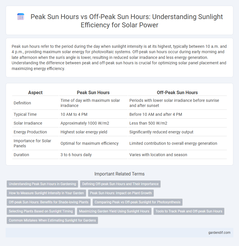 Peak Sun Hours vs Off-Peak Sun Hours: Understanding Sunlight Efficiency for Solar Power