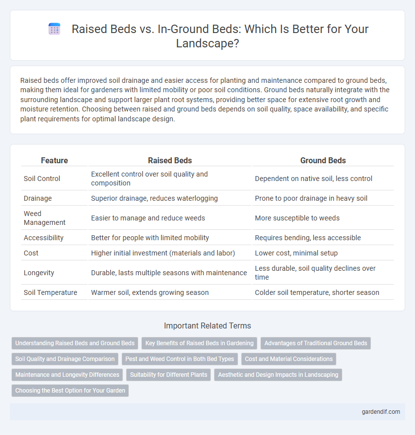 Raised Beds vs. In-Ground Beds: Which Is Better for Your Landscape?