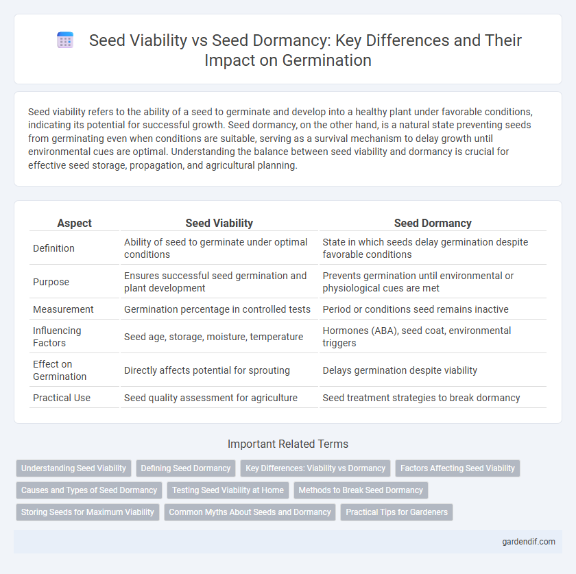 Seed Viability vs Seed Dormancy: Key Differences and Their Impact on Germination