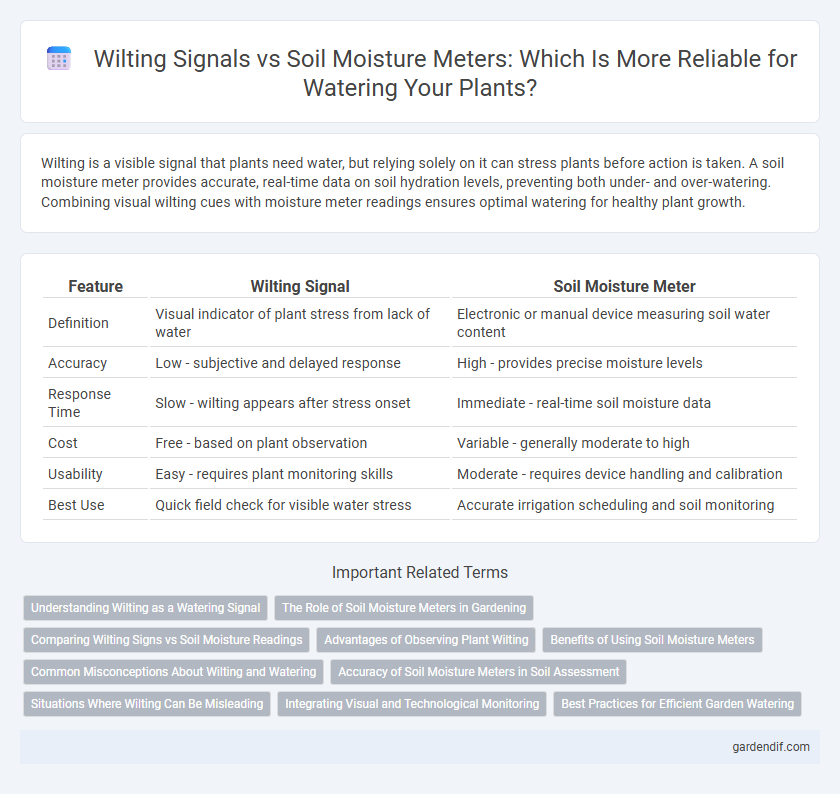 Wilting Signals vs Soil Moisture Meters: Which Is More Reliable for Watering Your Plants?